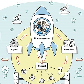 Gründungsökosystem Modell – © RKW Kompetenzzentrum